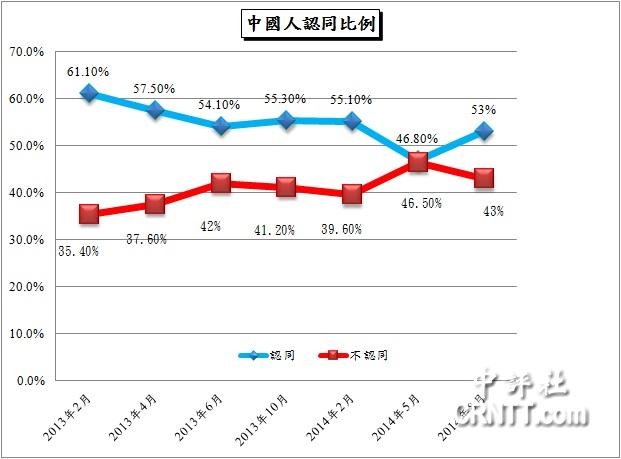 _Jͬ{飺ЇJͬ53%